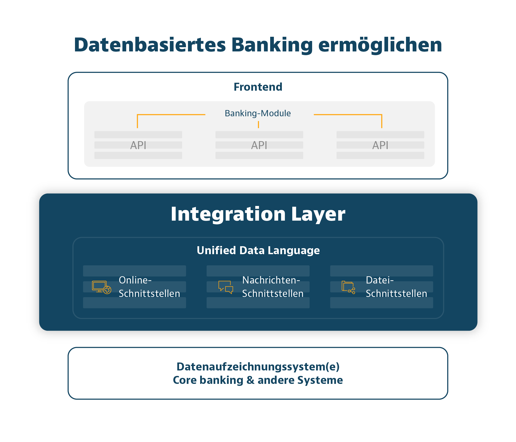 datenbasiertes banking mit Integration Layer