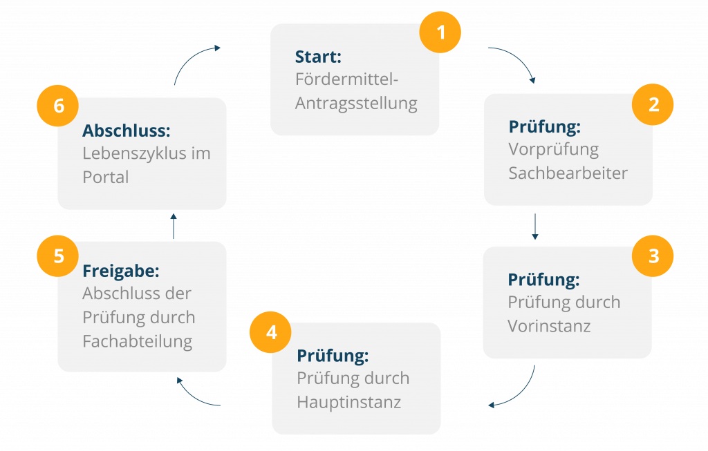 mehrstufiger prozessflow