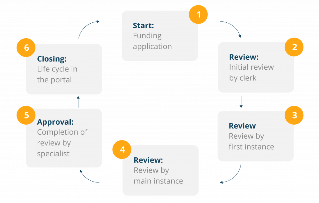 multi-stage process flow