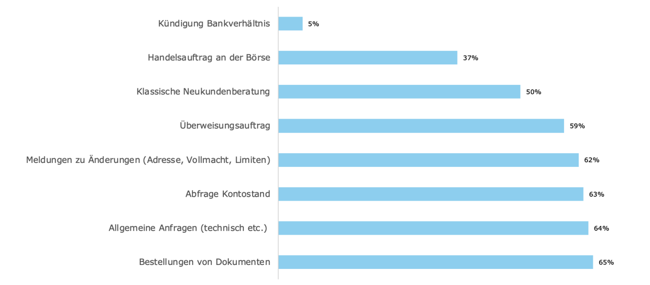 Abbildung: Welche Aufgaben können im schriftlichen Chat erledigt werden