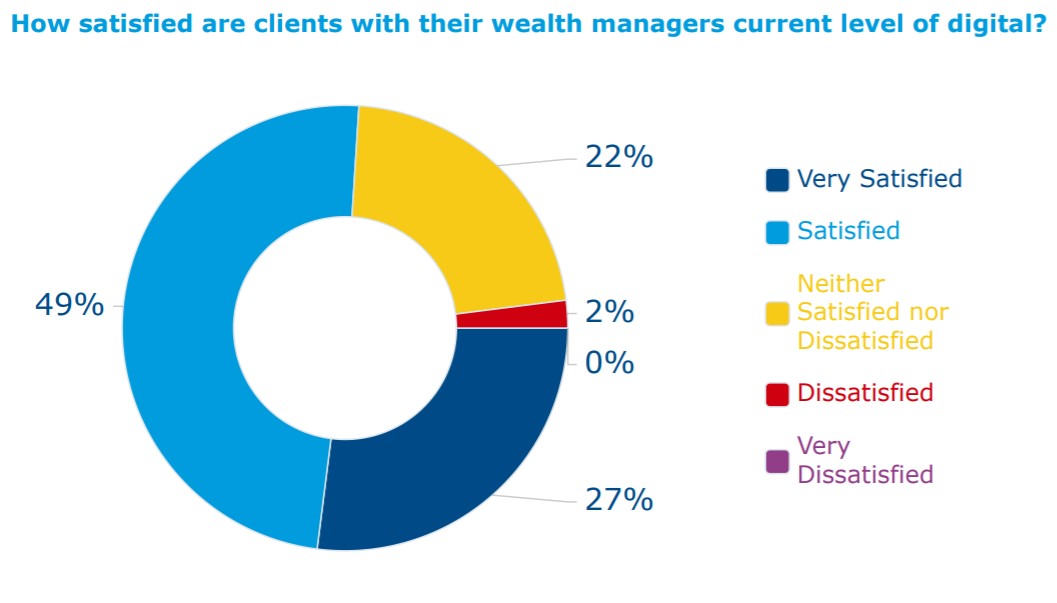 Figure - how satisfied are clients with their wealth managers current level of digital?