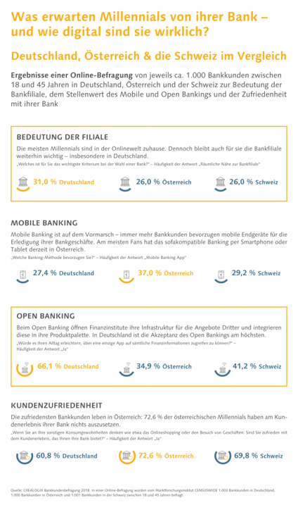 Infografik Bankkundenumfrage