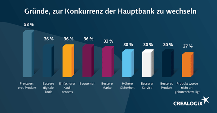 Gründe, weshalb Kunden ihre Hauptbank wechseln