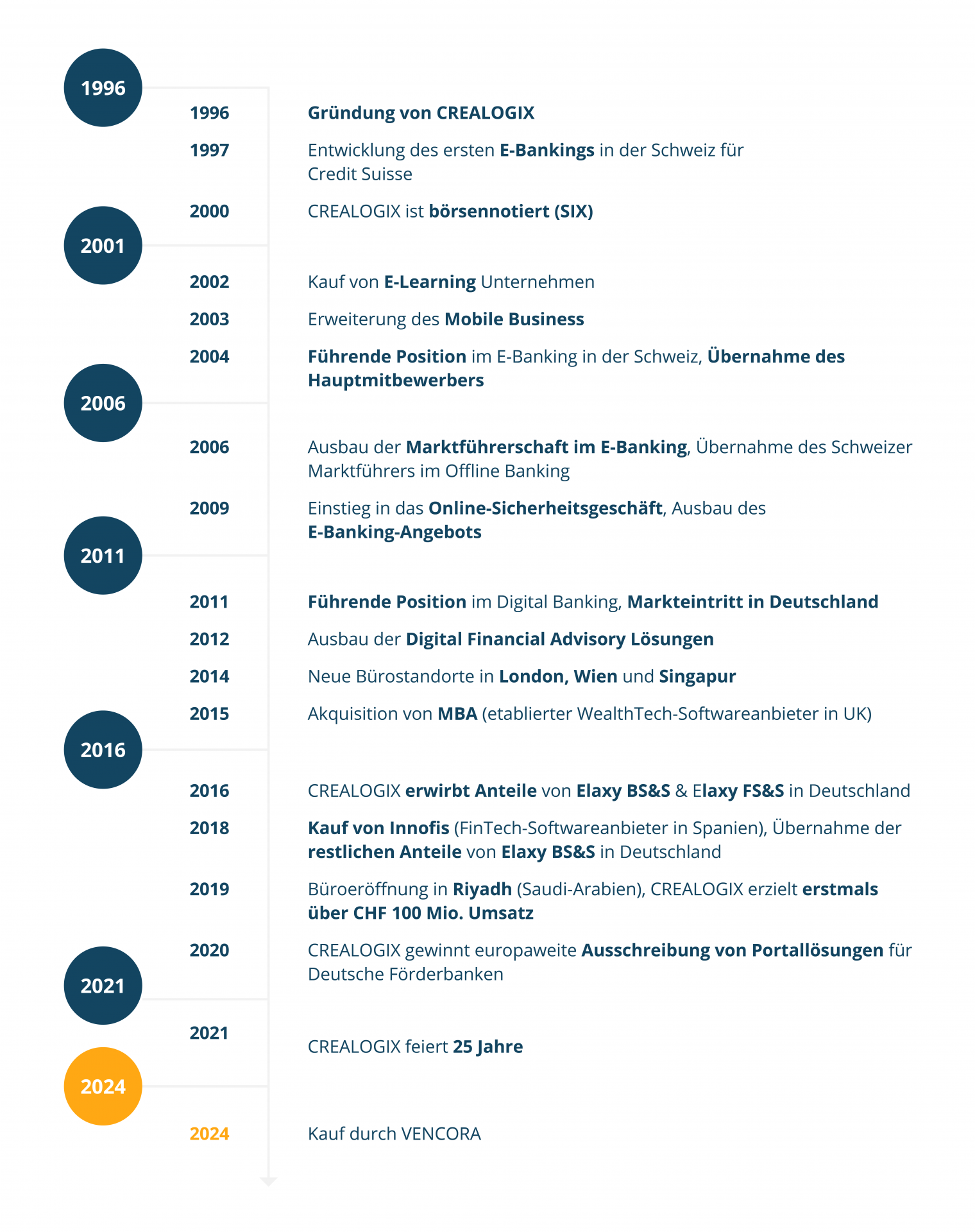 CREALOGIX Unternehmensgeschichte