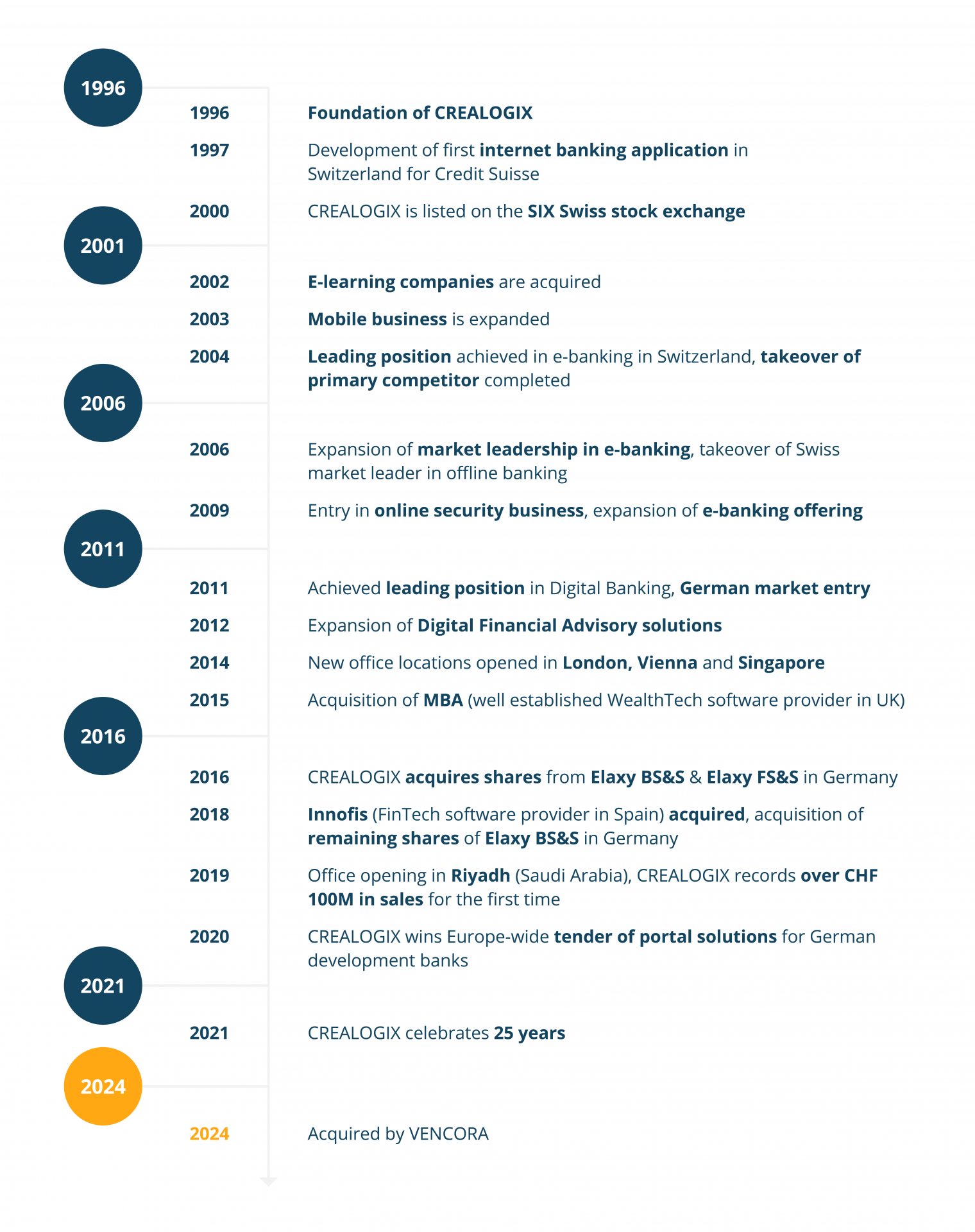 CREALOGIX Company history